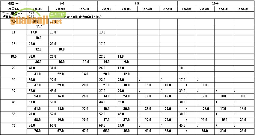 MXGZ雙通道系列輕型刮板輸送機功率、長度選擇表